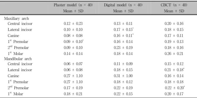 Table 1. Absolute differences of repeated measurements of tooth sizes of plaster model, laser scan digital model and CBCT image (unit, mm)