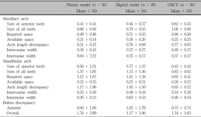 Table 2. Absolute differences of repeated measurements of arch length discrepancies, arch width, Bolton discrep- discrep-ancies of plaster model, laser scan digital model and CBCT image (unit, mm)