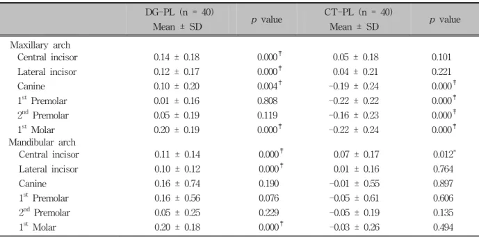 Table 4. Differences of tooth size measurements between laser scan digital model and plaster model, and between  CBCT image and plaster model (unit, mm)