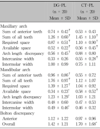 Table 5. Absolute differences of arch length discrep- discrep-ancy, arch width, and Bolton discrepancy  measure-ments between laser scan digital model and plaster  model, and between CBCT image and plaster model  (unit, mm) 경우 CBCT  영상에서 scatter  현상이 일어나는 