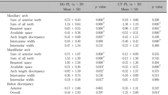 Table 7. Pearson correlation of Bolton discrepancies between laser scan digital model and plaster model,  and between CBCT image and plaster model
