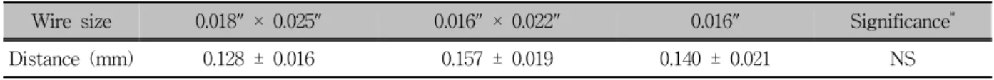Table 2. Comparison of mesiobuccal cusp displacement of first molar between 3 groups (Mean ± S.D)