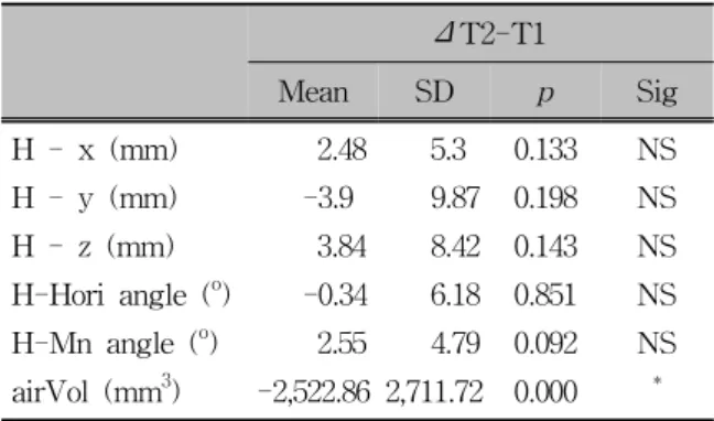 Table 2. Mean treatment changes of H (Hyoidale) and  upper airway volume (airVol) in the Class III openbite  group 