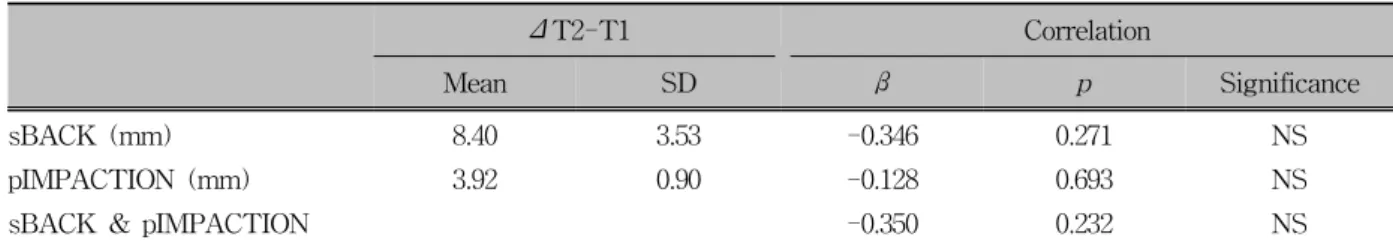 Table 5. Correlation between mandibular setback, PNS impaction and upper airway volume change in the Class III openbite group at T1 and T2