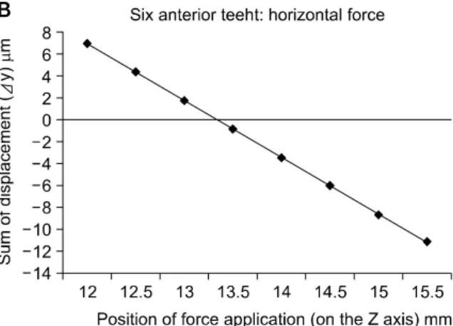 Fig 4. The sum of horizontal displacement (⊿y) of four an- an-terior teeth. A, Six anan-terior teeth; B, full maxillary dentition; 