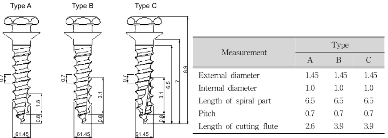 Fig 1. Three types of mini-implants used in this study (unit: mm).