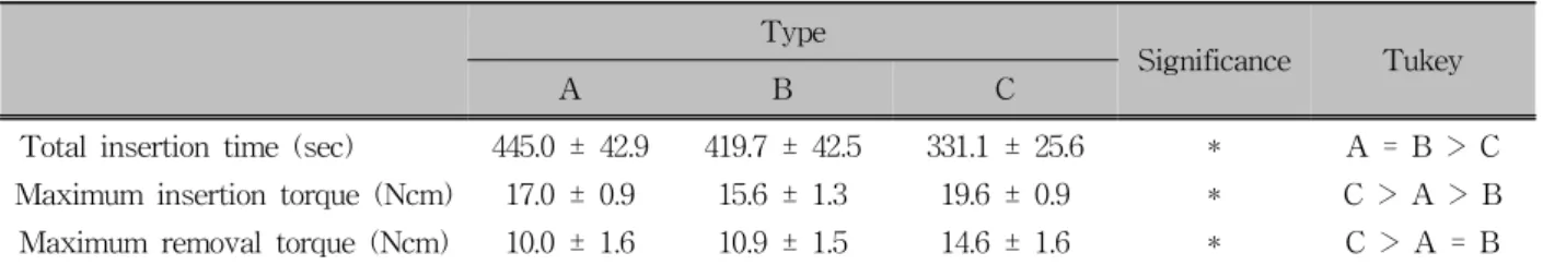 Fig 6. Total insertion time for each type of mini-implant. 
