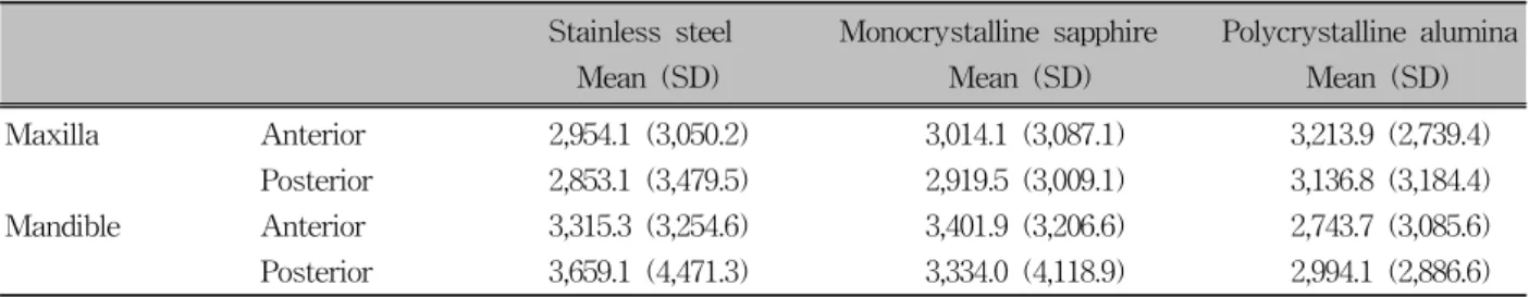 Table 1. Amount of mutans streptococci adhesion isolated from the surface of bracket raw materials attached on the plastic individual trays