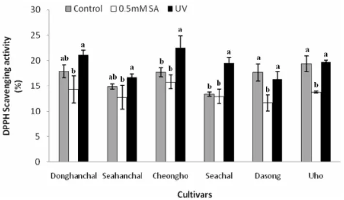 Fig. 1. Difference in DPPH scavenging activities in barley  sprouts a day after treatment