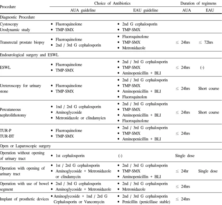 Table  9.  Recommended  antimicrobial  agents  for  urologic  procedure