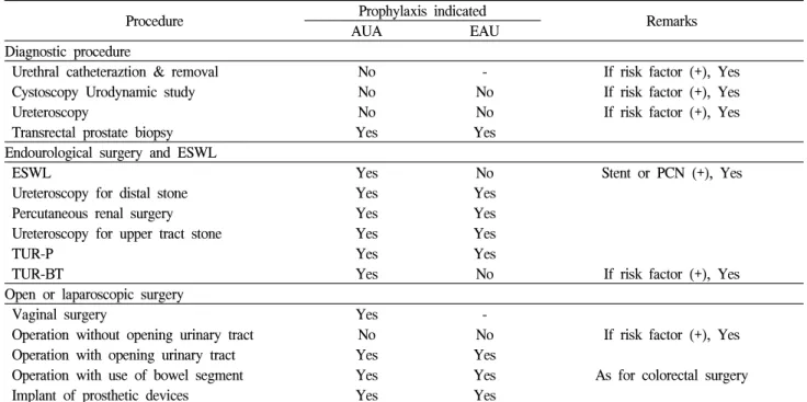 Table  11.  Recommended  antimicrobial  prophylaxis  for  urologic  procedure