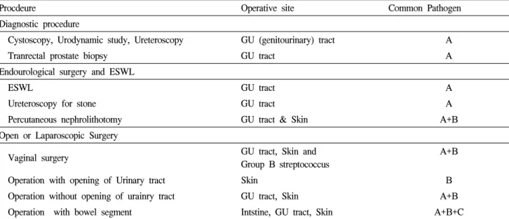 Table  5.  Expected  pathogens  of  urologic  operative  sites