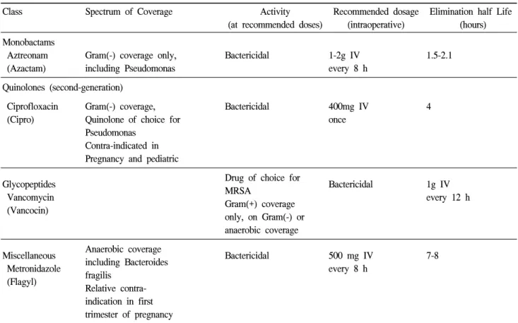 Table  8.  Appropriate  antibiotic  selection  considerations  (Continued)