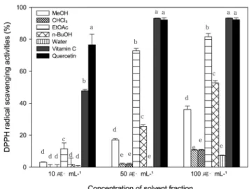 Fig. 2. Total polyphenol (A) and total flavonoid (B) contents  in MeOH extract and each solvent fraction of C