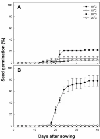 Fig. 2. Effect of temperature on seed germination in O. japonicus (A) and O. iwarenge (B)