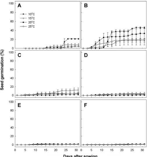 Fig. 3. Seed germination at various temperatures after low temperature treatment during different periods in O