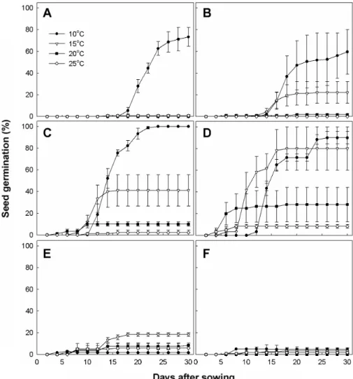 Fig. 4. Seed germination at various temperatures after low temperature treatment in O