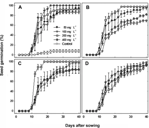 Fig. 5. Seed germination at 15℃ temperatures after soaking in various concentrations of GA 3  solution in O