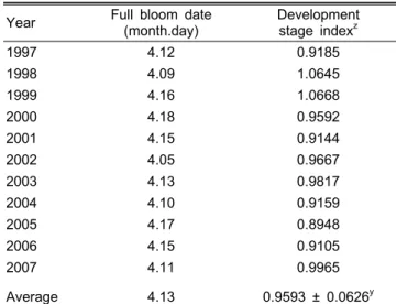 Table 1. Development stage index of flower bud from estimated  endodormancy completion date to full bloom date (FBD) by  integrating the development rate of hourly temperature recorded  for eleven years at Pear Research Station in ‘Niitaka’ pear  (Pyrus py