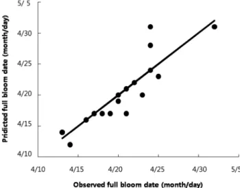 Fig. 1. Difference between full bloom dates of ‘Niitaka’ pear  tree predicted by modified development rate model, as the  development stage index rises to 0.9593, and observed from  1993 to 2009 in Cheonan region.