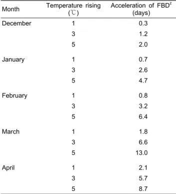 Table 3. Acceleration of full bloom date (FBD) of ‘Niitaka’ pear  tree predicted by development rate model according to monthly  temperature rise from December to April at 67 locations in  Korea Meteorological Administration site during from 1971  to 2000.