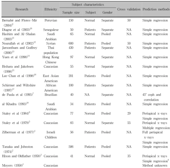 Table 1. Previous reports regarding mixed dentition analysis for various ethnic populations대한 검증은 필수적이다