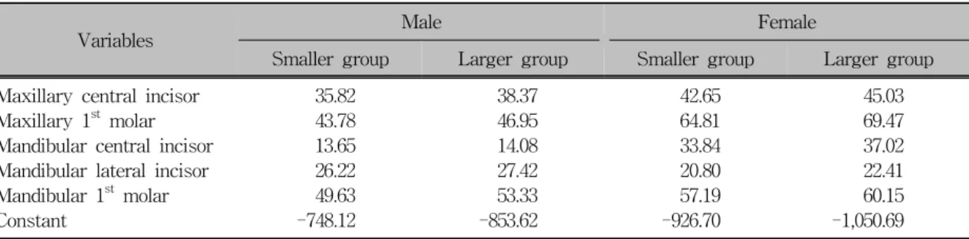 Table 2. Classification function coefficients which are used to cluster and then reassign the subjects to 2 groups  (smaller vs