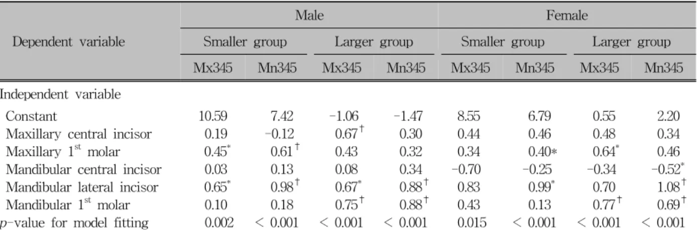 Table 3. Multiple regression coefficients to predict the sum of canine, 1 st  premolar, and 2 nd  premolar sizes(maxillary  1st  molar)  +  14.08  ×  (mandibular  central  