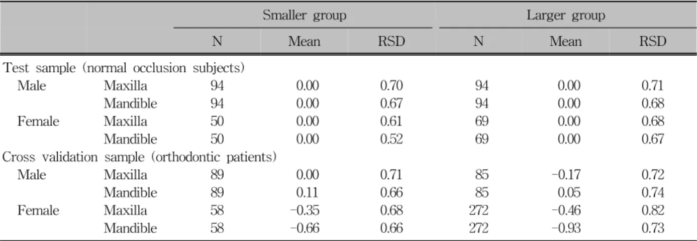 Table 4. Residual (predicted value - real value) analysis after multiple regression to predict the sum of canine, 1 st premolar, and 2 nd  premolar using maxillary central incisor, maxillary 1 st  molar, mandibular central incisor, mandibular  lateral inci