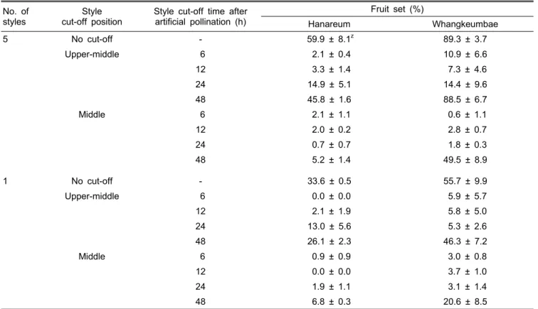 Table 2. Fruit set of ‘Hanareum’ and ‘Whangkeumbae’ pear cultivars as affected by number of styles and style cut-off at different  position and times after artificial pollination.