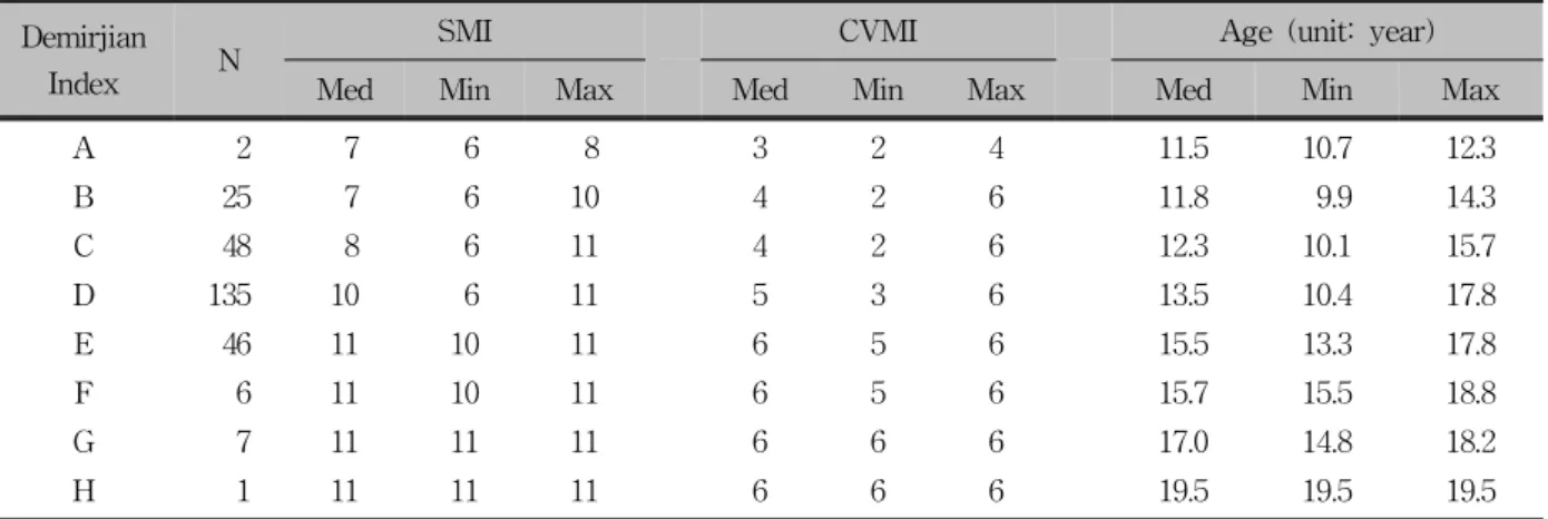 Table 3. Median, minimum and maximum values of skeletal maturation indicator (SMI), cervical vertebrae maturation  indicator (CVMI) and chronological age in relation to Demirjian Index