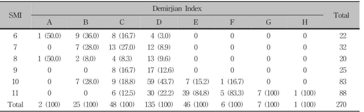 Table 5. Distribution of cervical vertebrae maturation indicator (CVMI) by Demirjian Index [unit: number (%)]