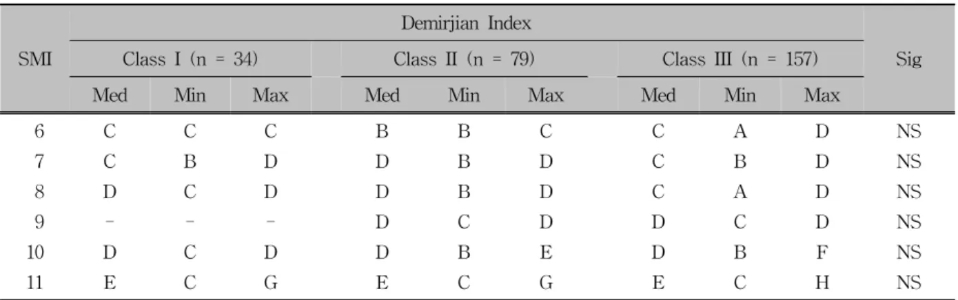 Table 6. Correlation coefficients of skeletal maturation indicator (SMI), cervical vertebrae maturation indicator  (CVMI), Demirjian Index
