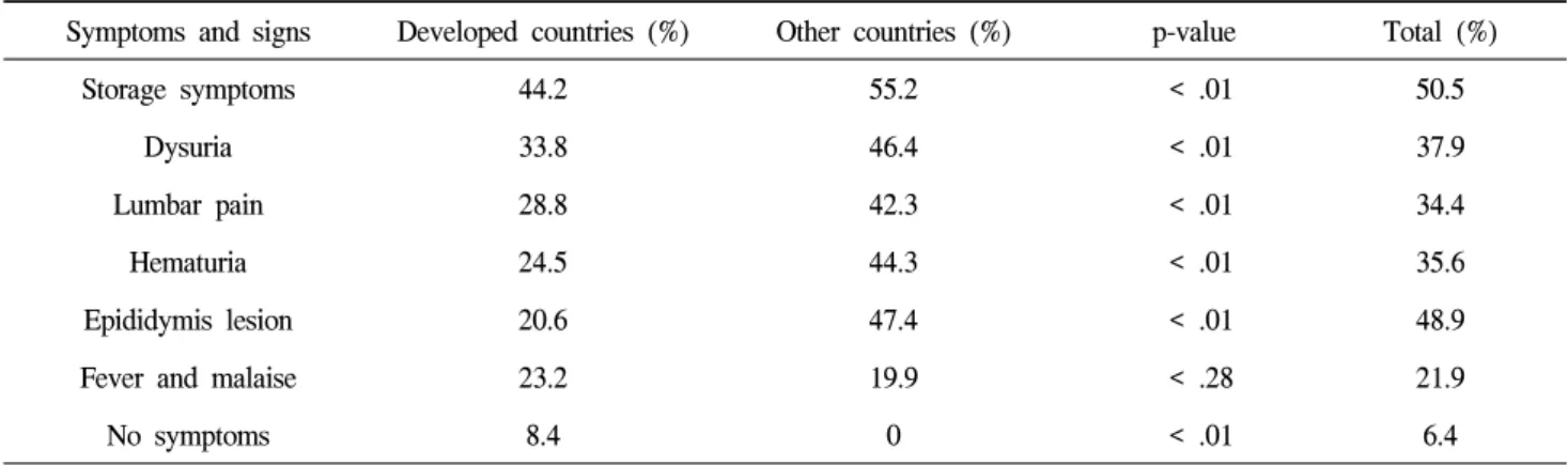 Table  1.  Comparison  between  the  symptoms  and  signs  of  urogenital  tuberculosis  from  developed  countries  and  other  countries Symptoms  and  signs Developed  countries  (%) Other  countries  (%) p-value Total  (%)