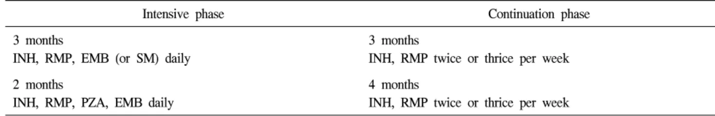 Table  2.  Six-month  regimens  for  the  treatment  of  uncomplicated  genitourinry  tract  tuberculosis