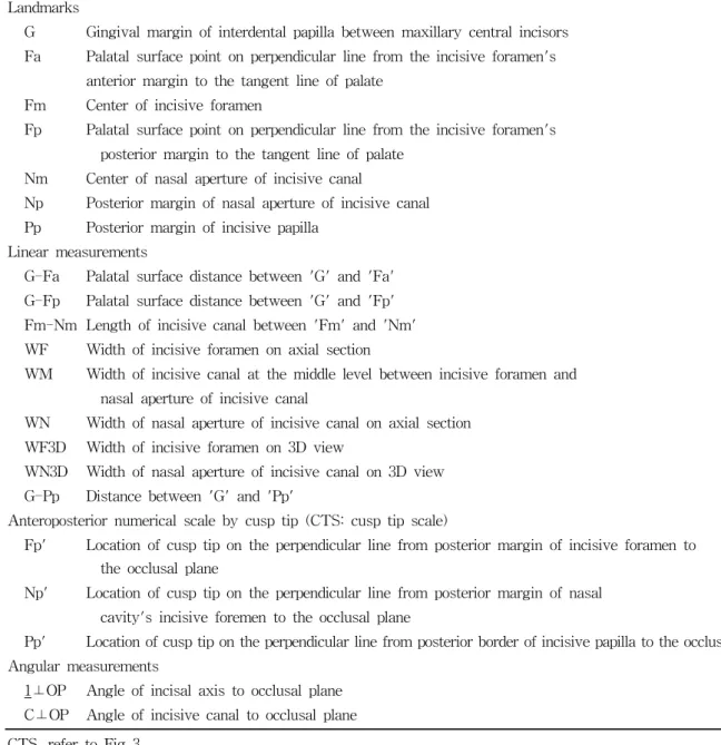 Table 1. Landmarks and measurements used in this studyCBCT 촬영    환자의 안모 정중선을 촬영장치의 장축에 일치시킨 상태에서 촬영하였다