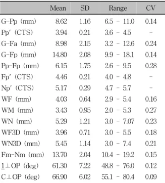 Table 3. Mean, SD and range values of measurements