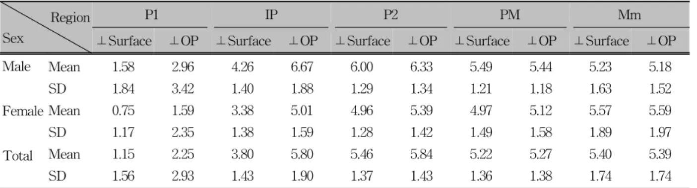 Table 5. Midpalatal bone thickness posterior to incisive canal (unit, mm)