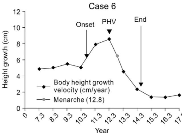 Fig 1. Normal growth curve. PHV, Peak height velocity.