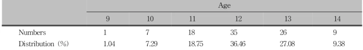 Table 3. Annual increment at PHV and age of onset, PHV and end according to menarcheal timingAge