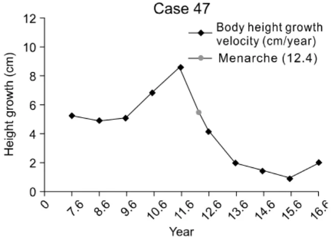 Fig 3. B type growth curve case that has a bell shaped  growth curve. 