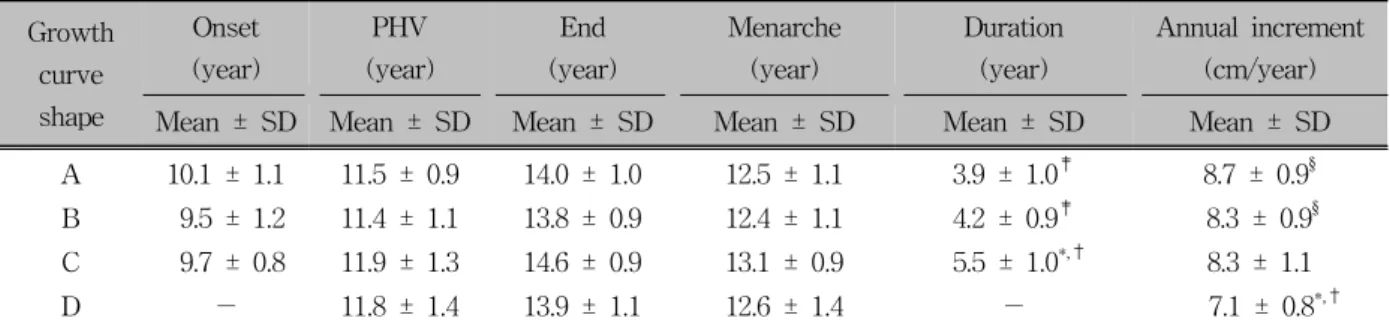 Table 5. Annual increment at PHV and age of onset, PHV and end according to growth curve shape 기도 한다