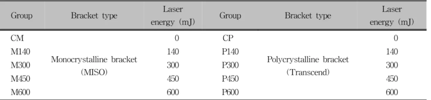 Table 1. Control and experimental groups연구방법시편 제작과 실험군 설정     레이저 조사 후 전단 강도 측정을 위해,  총 150개 의  치아를  직경  30  mm,  높이  25  mm의  polyvinyl  chloride  tube에 치아의 협측면이 수직으로 놓이도록 치과용 초경석고로 매몰하였다.21  매몰 후에 불소가 함유되지  않은  퍼미스와  러버컵을  이용하여  15초 간 치면 세마를 시행하였다