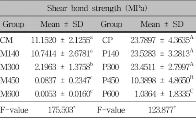 Table 2. Comparison of shear bond strength values  (MPa) at various amount of laser energy levels on  each type of bracket