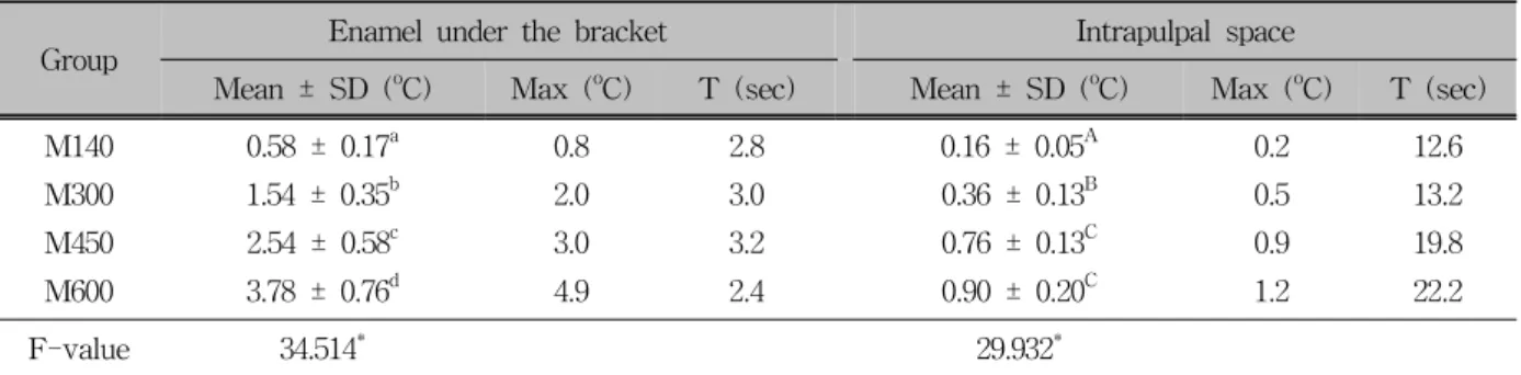 Table 4. Comparison of temperature change ( o C) at various amount of laser energy levels on the polycrystalline  bracket group