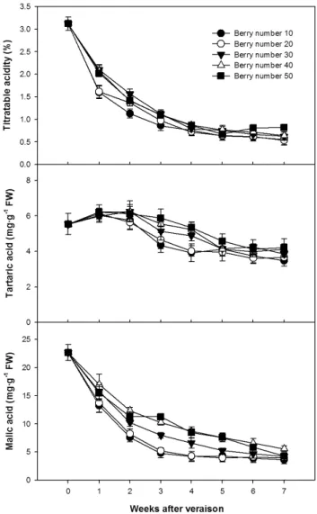 Fig. 2. Changes of titratable acidity, and tartaric acid and malic  acid contents during berry ripening in ‘Kyoho’ grapes