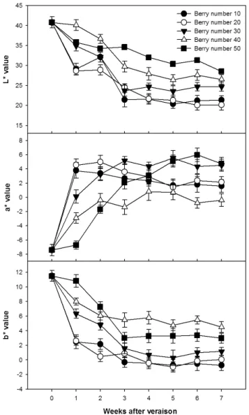 Fig. 3. Changes of skin color during berry ripening in ‘Kyoho’