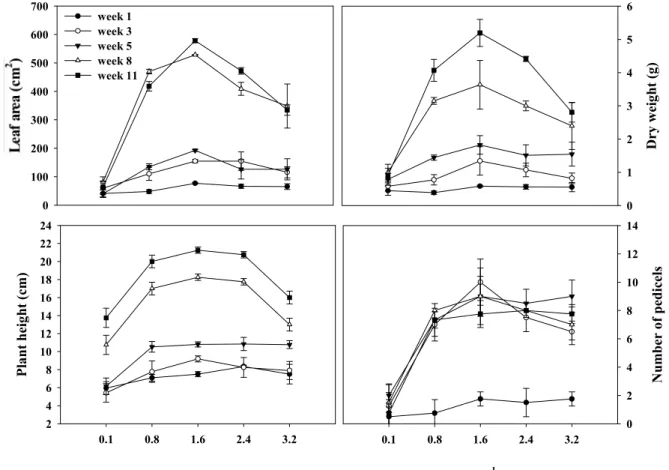 Fig. 1. Leaf areas, dry weights, plant heights, and number of pedicels of kalanchoe plants grown in ebb and flow subirrigation  systems under different nutrient strengths of nutrient solution at each growth stage