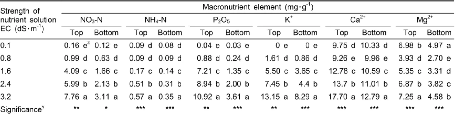 Table 1. Effect of electrical conductivity of nutrient solution on macronutrient build-up (mg･g -1 ) at the top and bottom layers of  the growing media in ebb and flow subirrigation systems for kalanchoe plants