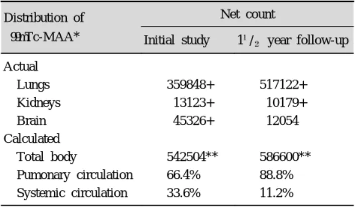 Table 1. Lung pe rfus ion s cintigra phy data with a pa tie nt with right to elft shunt